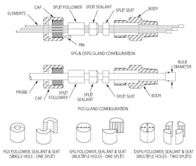 split gland diagram